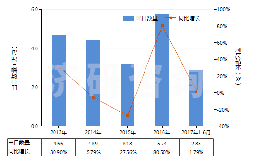 2013-2017年6月中國非零售其他純?nèi)嗽炖w維短纖單紗(純指按重量計其纖維短纖含量在85%及以上)(HS55101100)出口量及增速統(tǒng)計